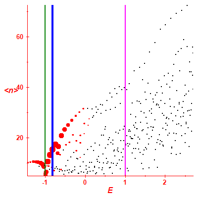 Peres lattice <N>
